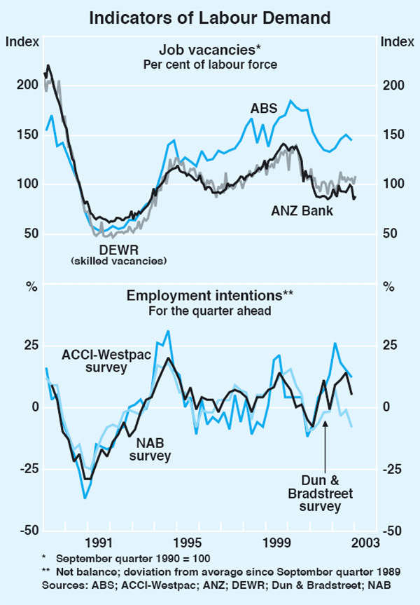 Graph 37: Indicators of Labour Demand