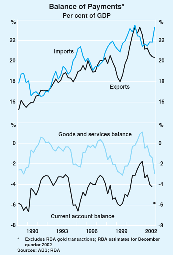 Graph 38: Balance of Payments