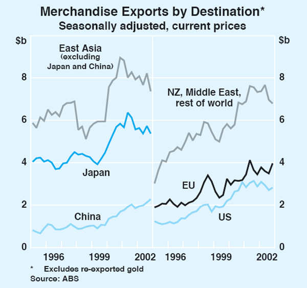Graph 39: Merchandise Exports by Destination
