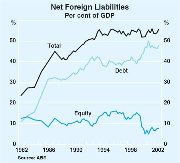Graph 40: Net Foreign Liabilities