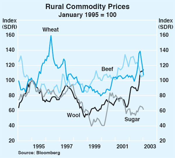 Graph 42: Rural Commodity Prices