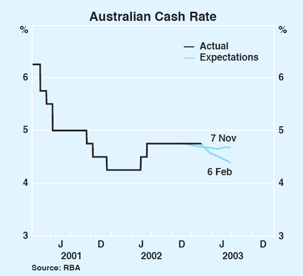 Graph 44: Australian Cash Rate