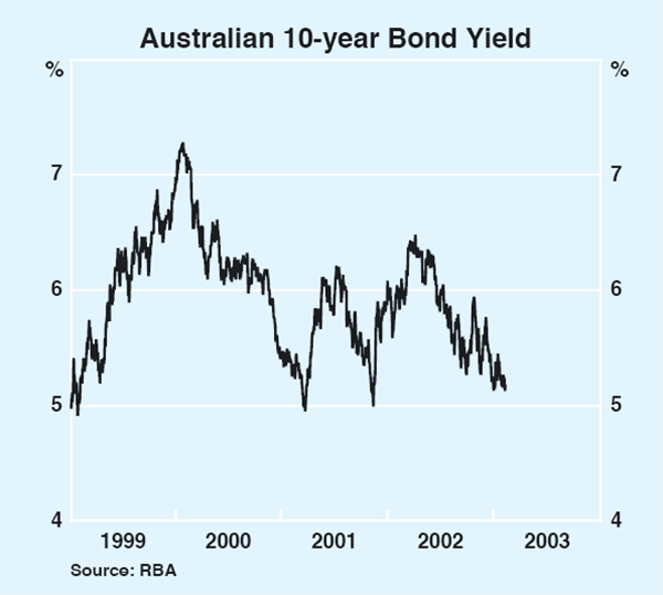 Graph 45: Australian 10-year Bond Yield