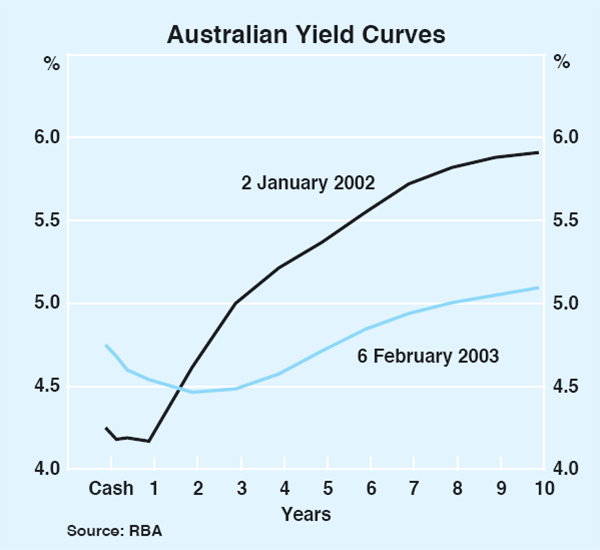 Graph 46: Australian Yield Curves