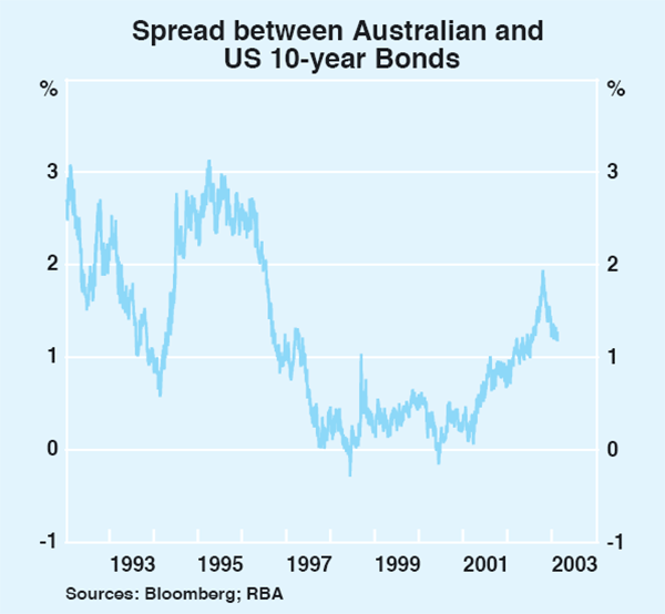 Graph 47: Spread between Australian and US 10-year Bonds