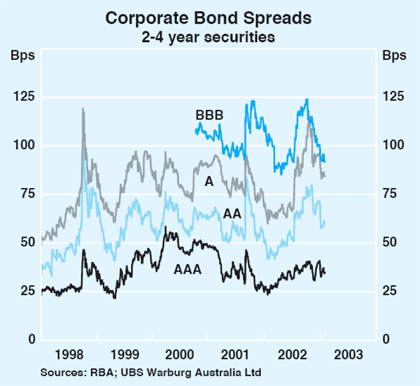 Graph 48: Corporate Bond Spreads