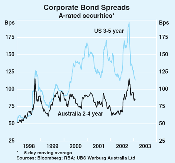 Graph 49: Corporate Bond Spreads