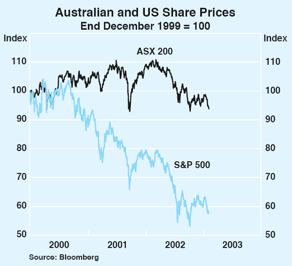 Graph 50: Australian and US Share Prices