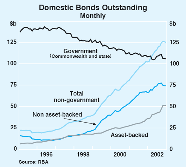 Graph 54: Domestic Bonds Outstanding