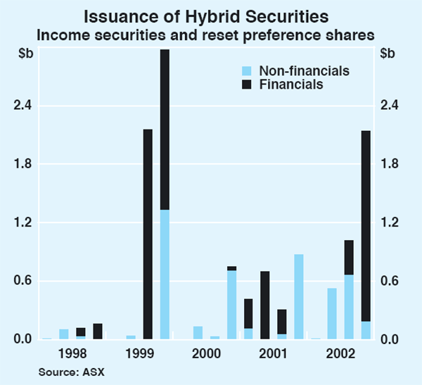 Graph 56: Issuance of Hybrid Securities