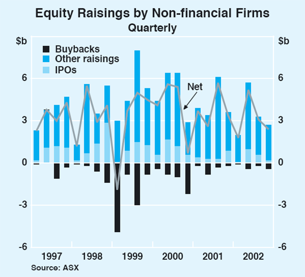 Graph 57: Equity Raisings by Non-financial Firms
