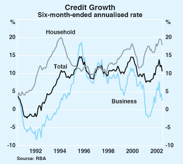 Graph 58: Credit Growth