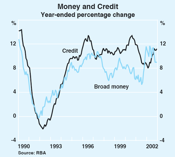 Graph 59: Money and Credit