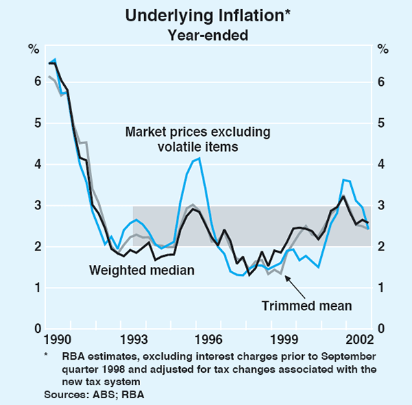 Graph 62: Underlying Inflation