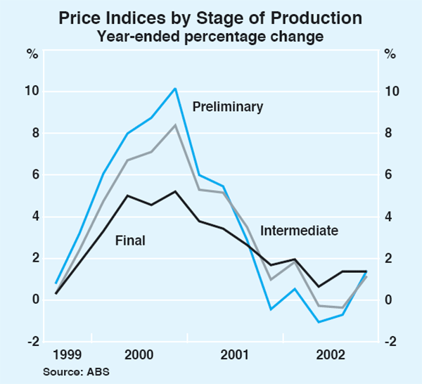 Graph 63: Price Indices by Stage of Production