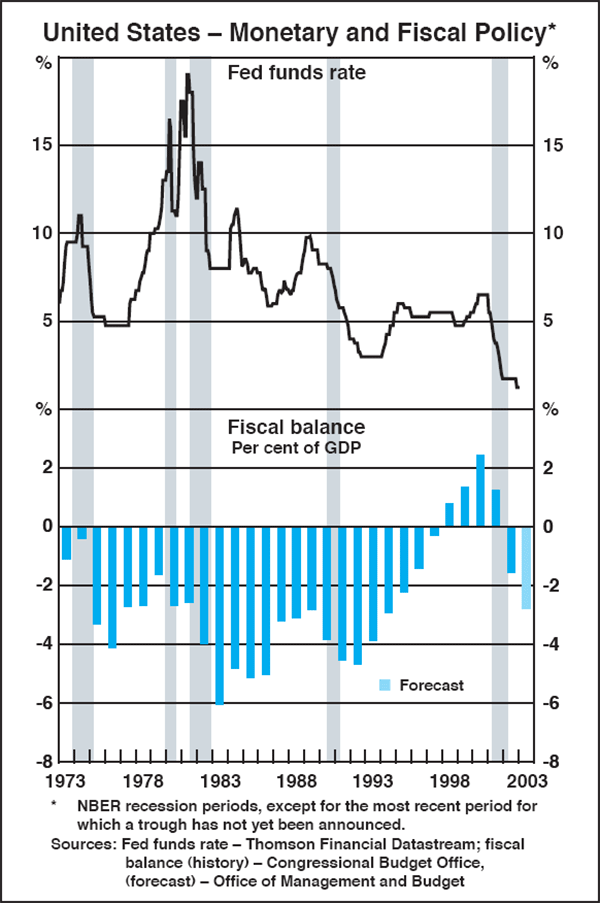 Graph A: United States – Monetary and Fiscal Policy