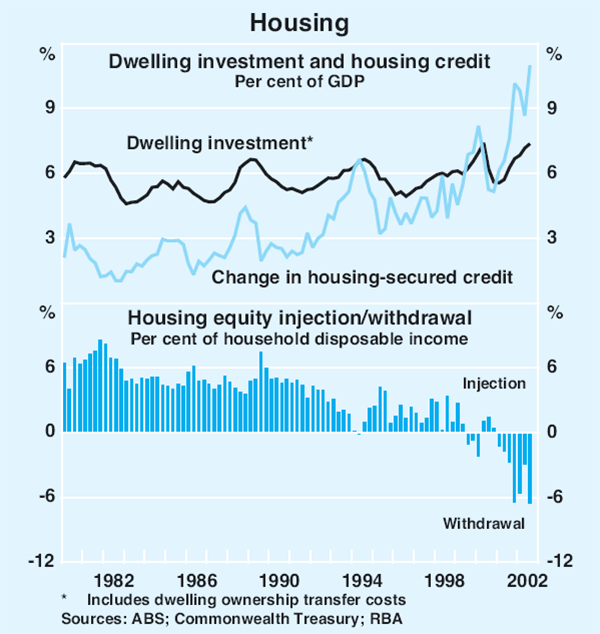 Graph 1: Housing