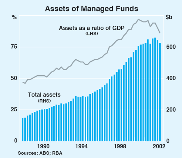 Graph 1: Assets of Managed Funds