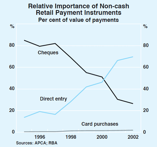 Graph 1: Relative Importance of Non-cash Retail Payment Instruments