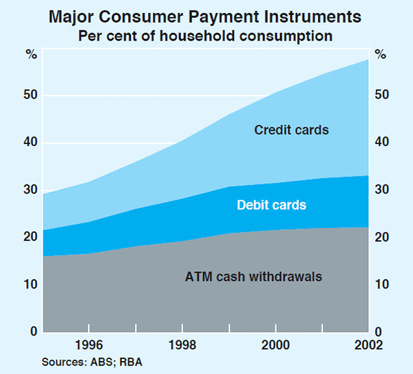 Graph 2: Major Consumer Payment Instruments