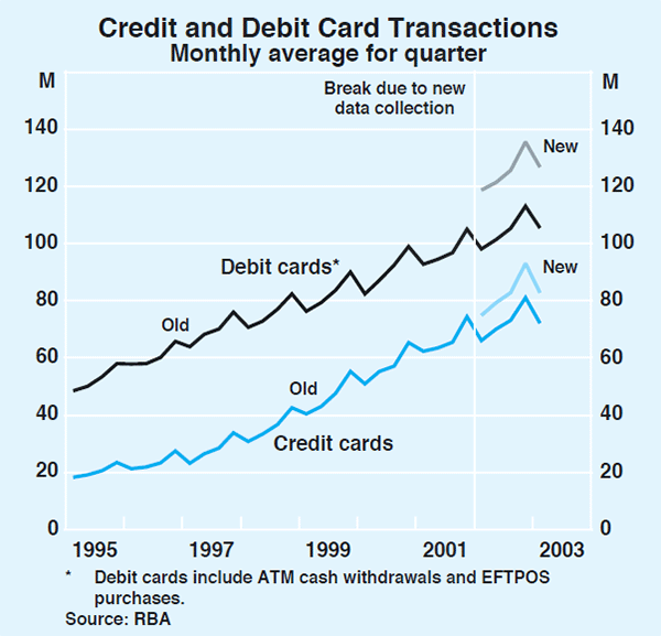 Graph 4: Credit and Debit Card Transactions