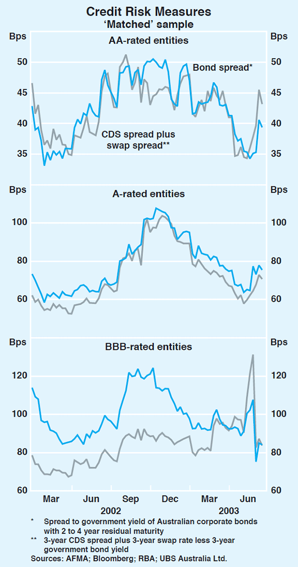 Graph 2: Credit Risk Measures (‘Matched’ sample)