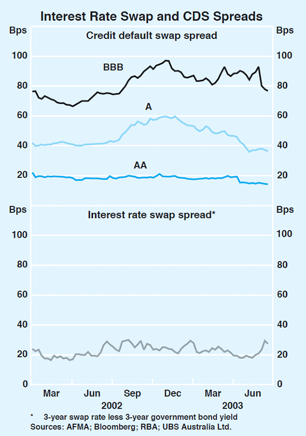 Graph 3: Interest Rate Swap and CDS Spreads