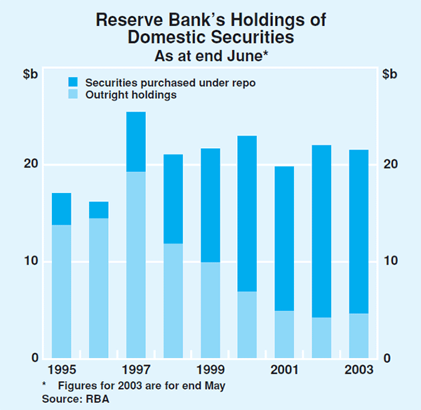 Graph 2: Reserve Bank's Holdings of Domestic Securities