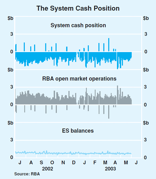 Graph 4: The System Cash Position