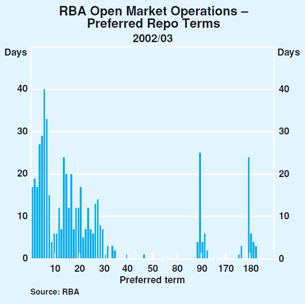 Graph 6: RBA Open Market Operations – Preferred Repo Terms