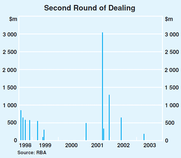 Graph 8: Second Round of Dealing