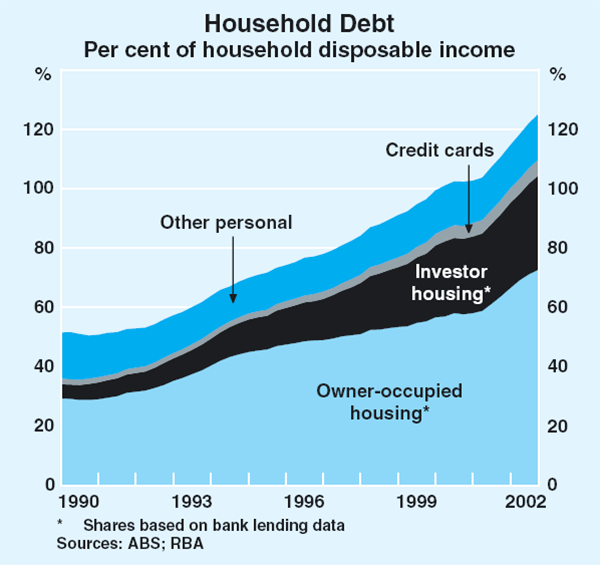 Graph 1: Household Debt (Per cent of household disposable income)