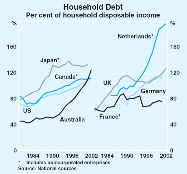 Graph 2: Household Debt (Per cent of household disposable income)