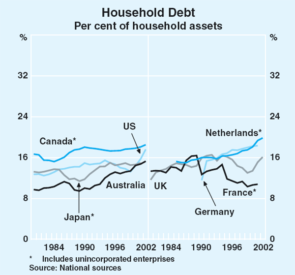 Graph 3: Household Debt (Per cent of household disposable assets)