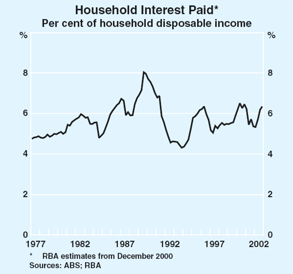 Graph 4: Household Interest Paid