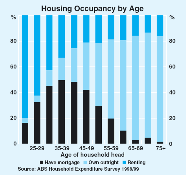 Graph 5: Housing Occupancy by Age