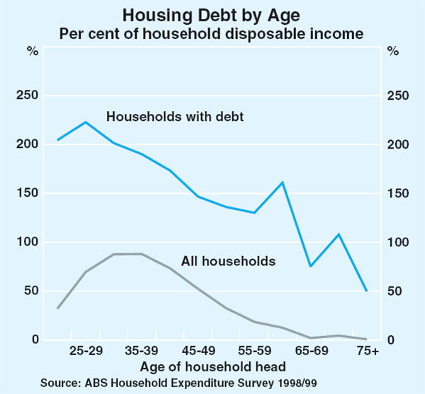 Graph 6: Housing Debt by Age