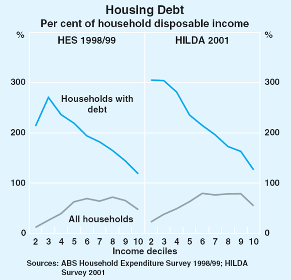 Graph 7: Housing Debt (Per cent of household disposable income)