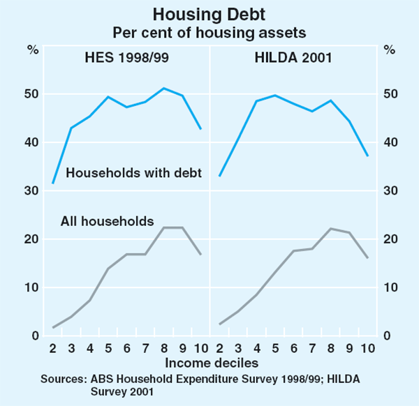 Graph 8: Housing Debt (Per cent of housing assets)