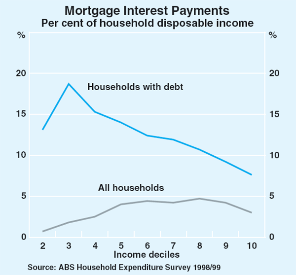 Graph 9: Mortgage Interest Payments