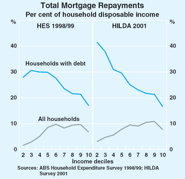 Graph 10: Total Mortgage Repayments