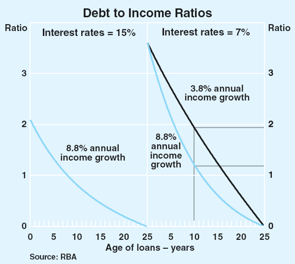 Graph A1: Debt to Income Ratios