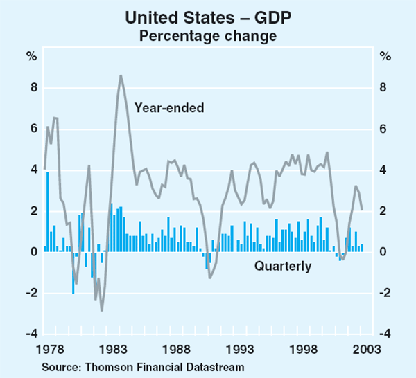 Graph 2: United States – GDP