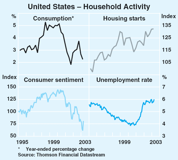 Graph 3: United States – Household Activity