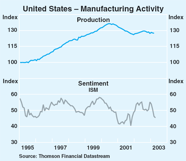 Graph 4: United States – Manufacturing Activity