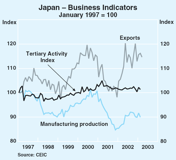 Graph 5: Japan – Business Indicators