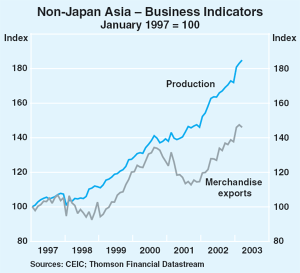 Graph 6: Non-Japan Asia – Business Indicators