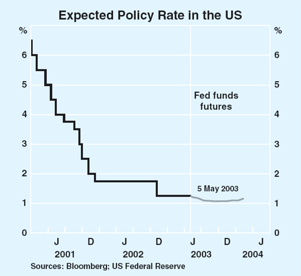 Graph 9: Expected Policy Rate in the US