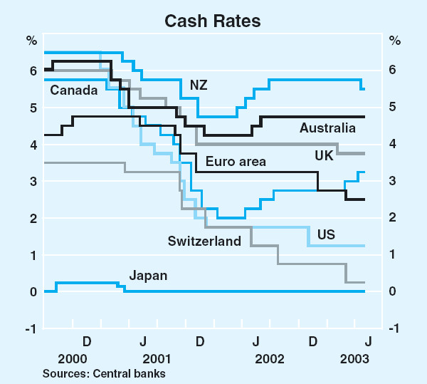 Graph 10: Cash Rates