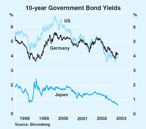 Graph 11: 10-year Government Bond Yields